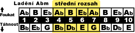 Ladění A♭m